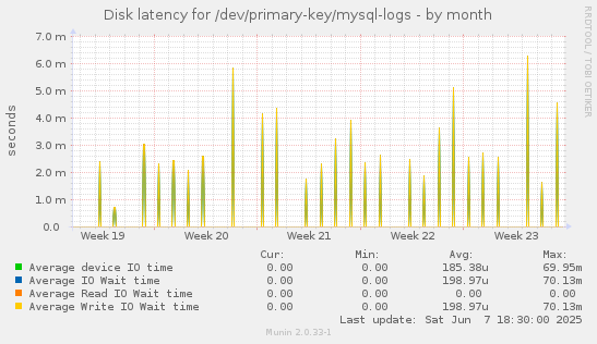 Disk latency for /dev/primary-key/mysql-logs