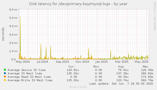 Disk latency for /dev/primary-key/mysql-logs