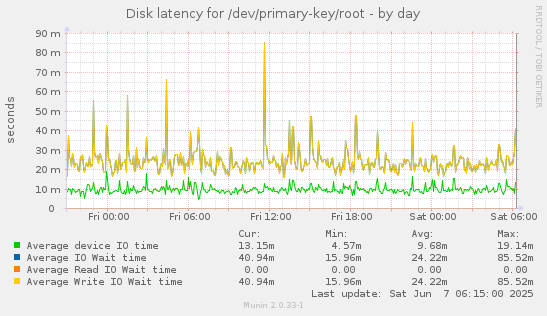 Disk latency for /dev/primary-key/root