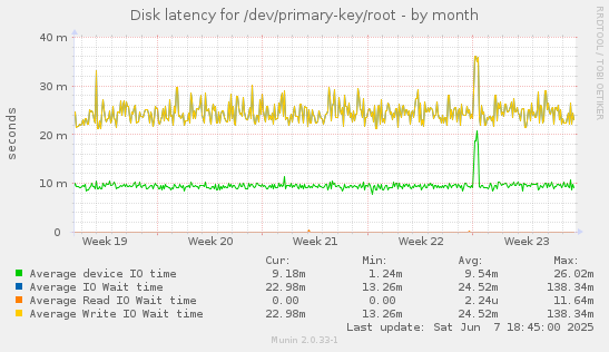 Disk latency for /dev/primary-key/root