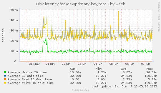 Disk latency for /dev/primary-key/root