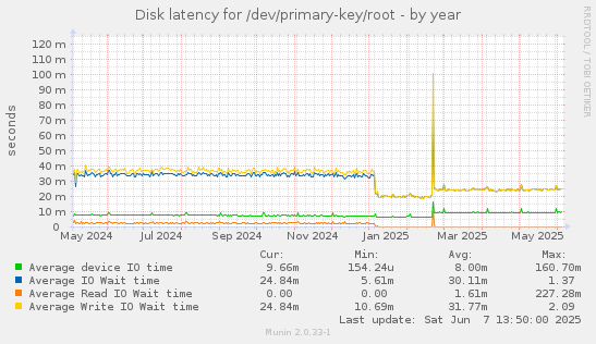 Disk latency for /dev/primary-key/root