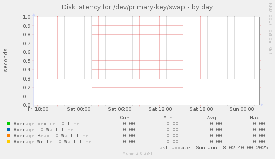 Disk latency for /dev/primary-key/swap