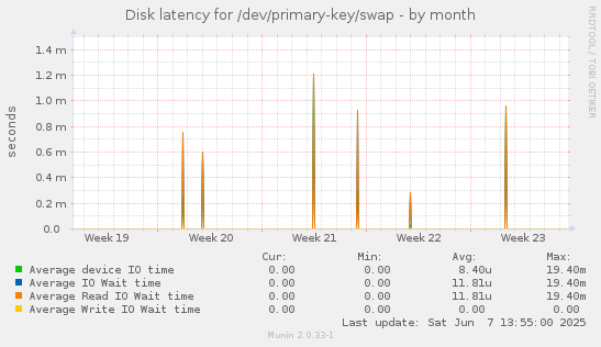 Disk latency for /dev/primary-key/swap