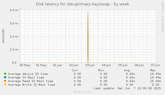 Disk latency for /dev/primary-key/swap