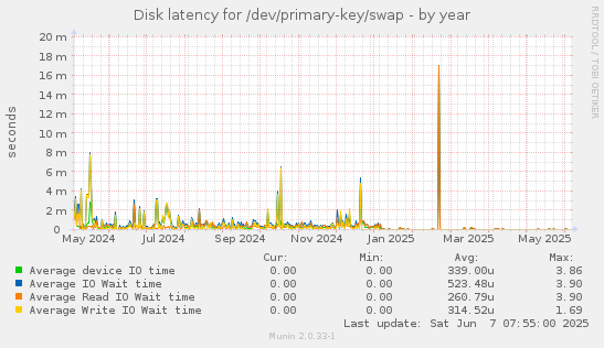 Disk latency for /dev/primary-key/swap