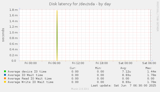 Disk latency for /dev/sda