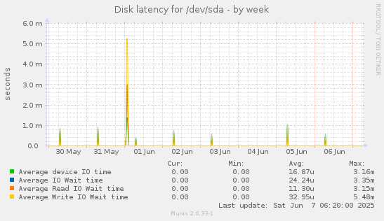 Disk latency for /dev/sda