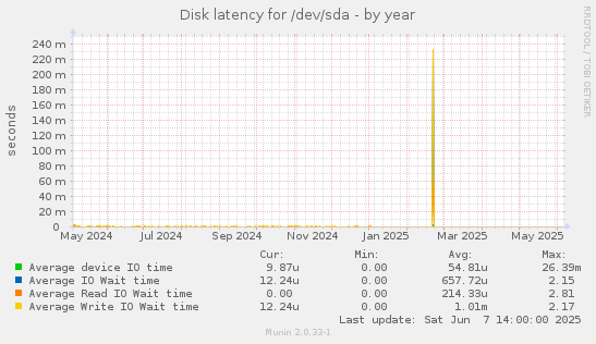 Disk latency for /dev/sda