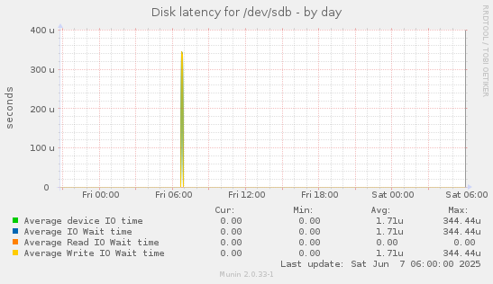 Disk latency for /dev/sdb
