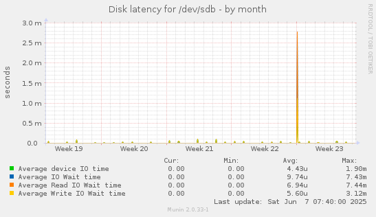Disk latency for /dev/sdb