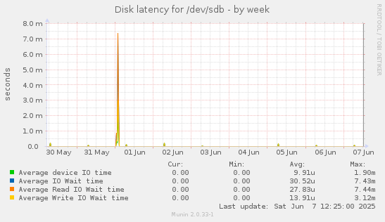 Disk latency for /dev/sdb