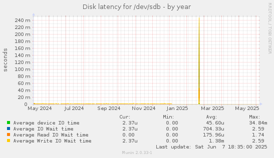 Disk latency for /dev/sdb