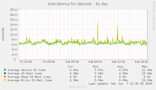Disk latency for /dev/sdc