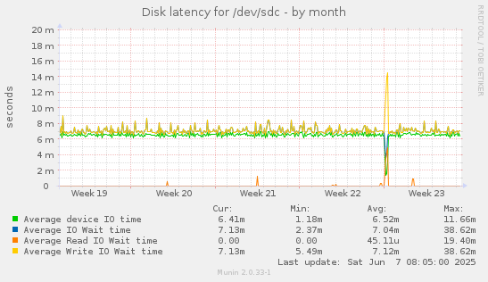 Disk latency for /dev/sdc