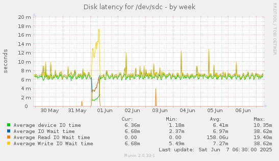 Disk latency for /dev/sdc
