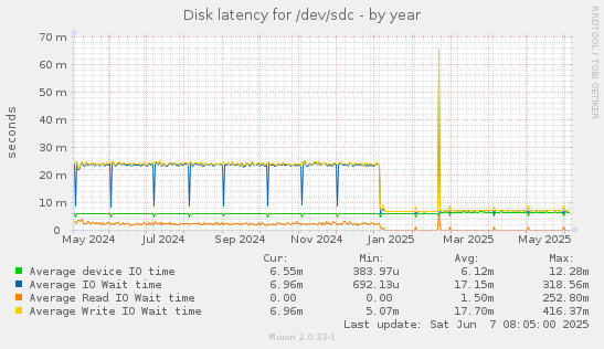 Disk latency for /dev/sdc