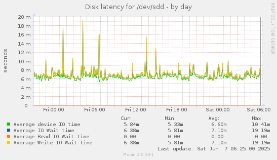 Disk latency for /dev/sdd