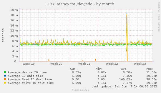 Disk latency for /dev/sdd