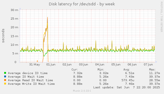 Disk latency for /dev/sdd
