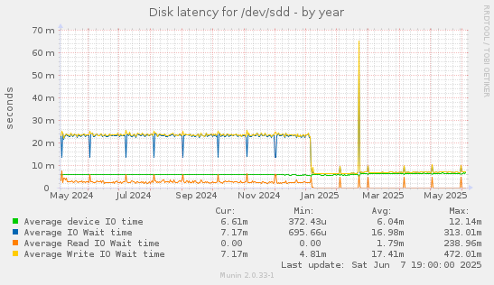 Disk latency for /dev/sdd