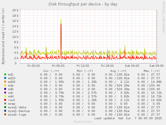 Disk throughput per device