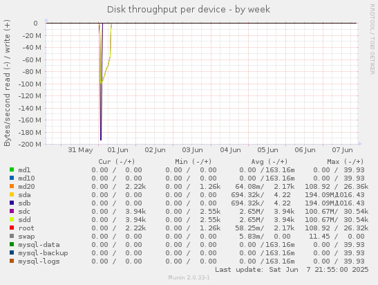 Disk throughput per device