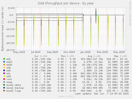 Disk throughput per device