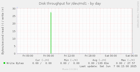 Disk throughput for /dev/md1