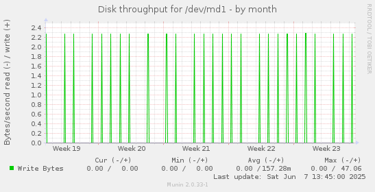Disk throughput for /dev/md1