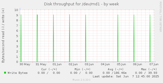 Disk throughput for /dev/md1