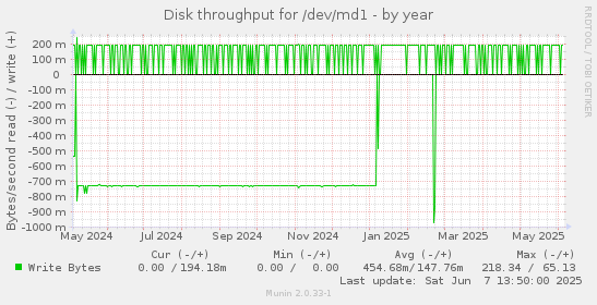 Disk throughput for /dev/md1