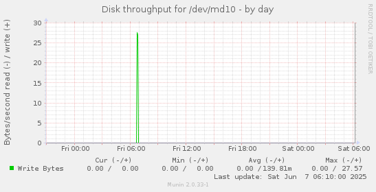 Disk throughput for /dev/md10