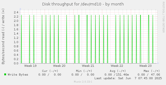 Disk throughput for /dev/md10