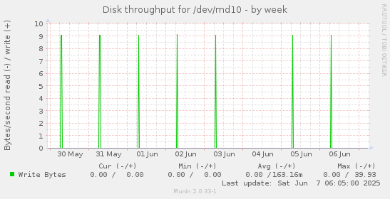 Disk throughput for /dev/md10