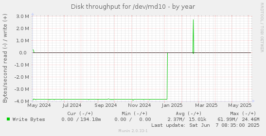 Disk throughput for /dev/md10