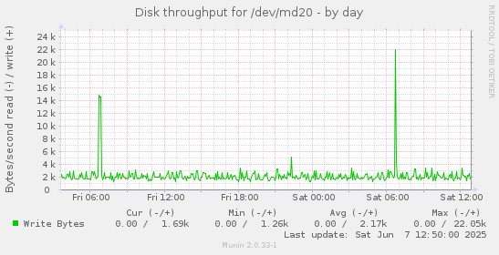 Disk throughput for /dev/md20