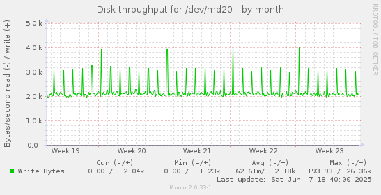 Disk throughput for /dev/md20
