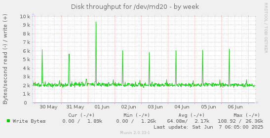 Disk throughput for /dev/md20