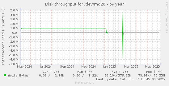 Disk throughput for /dev/md20
