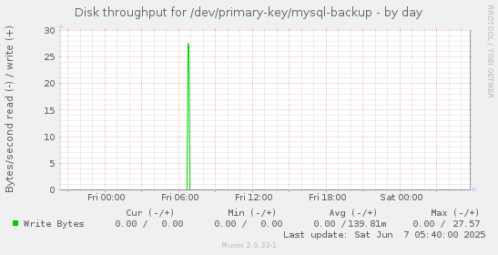 Disk throughput for /dev/primary-key/mysql-backup