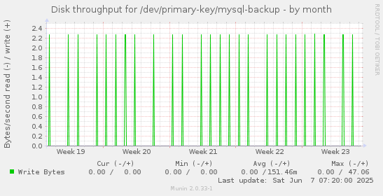 Disk throughput for /dev/primary-key/mysql-backup