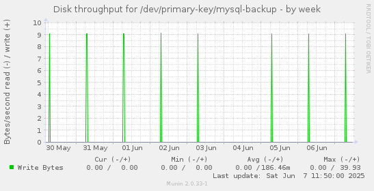 Disk throughput for /dev/primary-key/mysql-backup