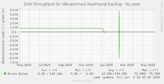 Disk throughput for /dev/primary-key/mysql-backup