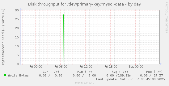 Disk throughput for /dev/primary-key/mysql-data