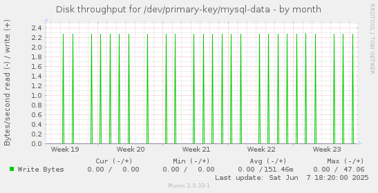 Disk throughput for /dev/primary-key/mysql-data