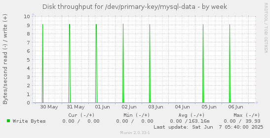 Disk throughput for /dev/primary-key/mysql-data