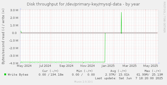 Disk throughput for /dev/primary-key/mysql-data