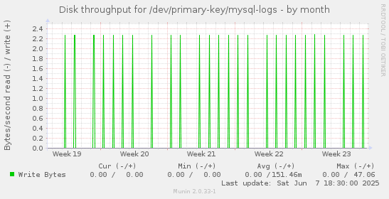 Disk throughput for /dev/primary-key/mysql-logs