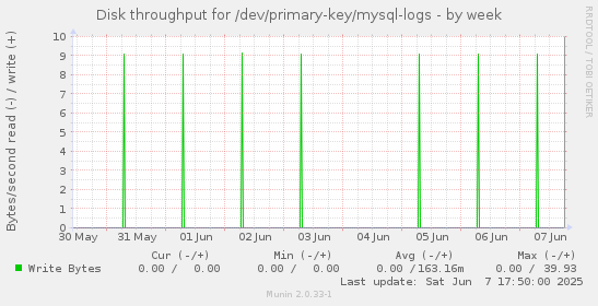 Disk throughput for /dev/primary-key/mysql-logs